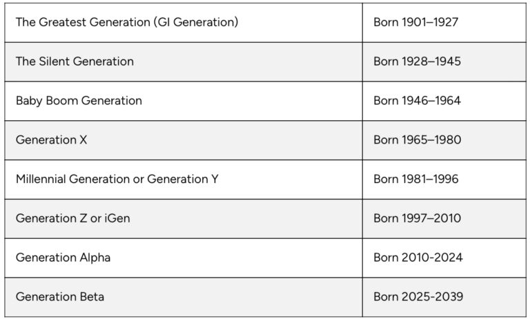 Generation Beta and Beyond